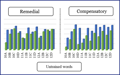 charts showing progress