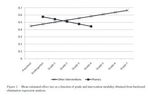 graph showing effect of interventions