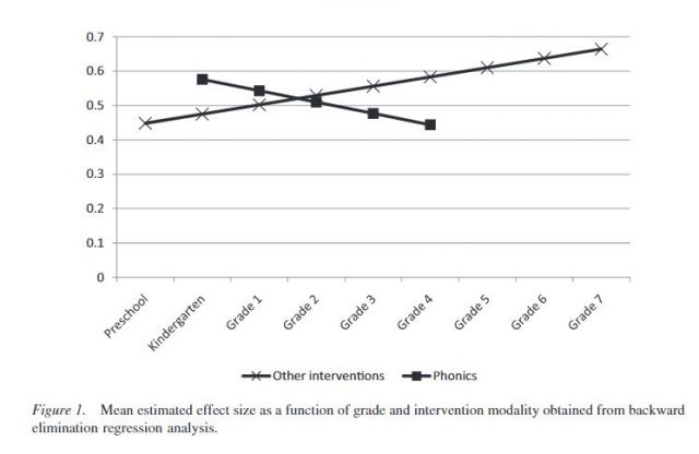 graph showing effect of interventions
