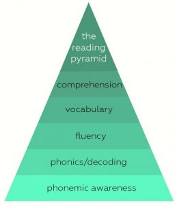 readingpyramid2 | Dyslexia the Gift Blog