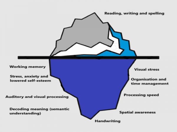 iceberg | Dyslexia the Gift Blog